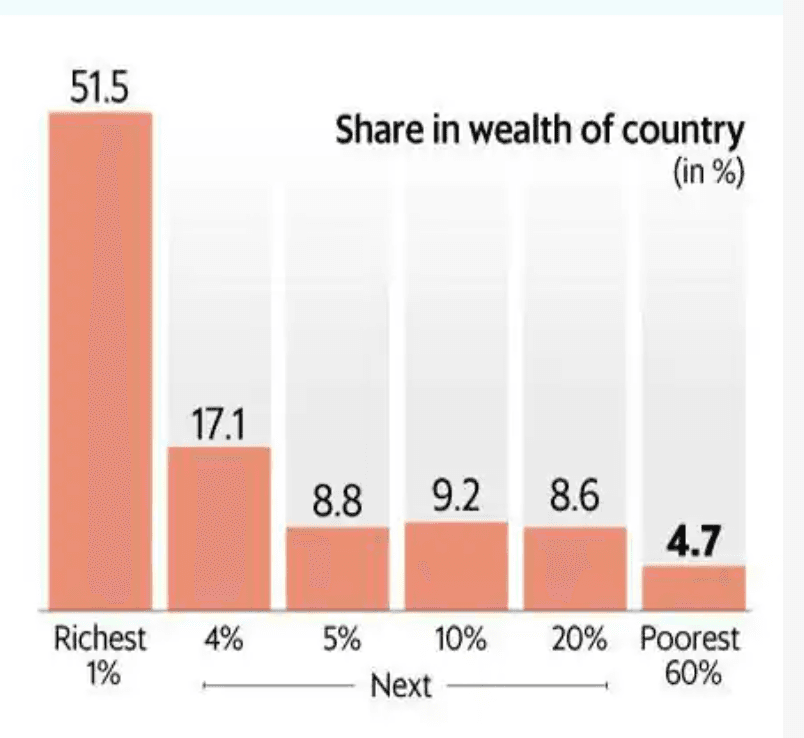 Income and Wealth Distribution in India