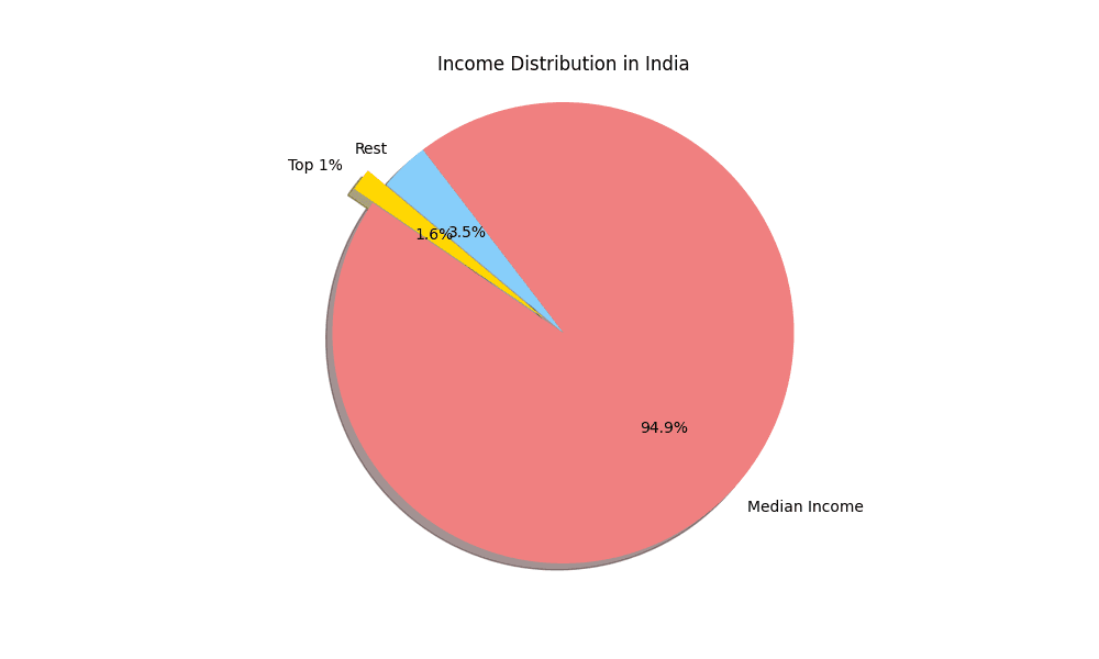 Exploring the Net Worth and Wealth Distribution in India