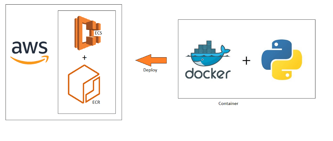 Guide to Deploying a Scalable Django + DRF App on AWS with Docker, ECS, and Fargate