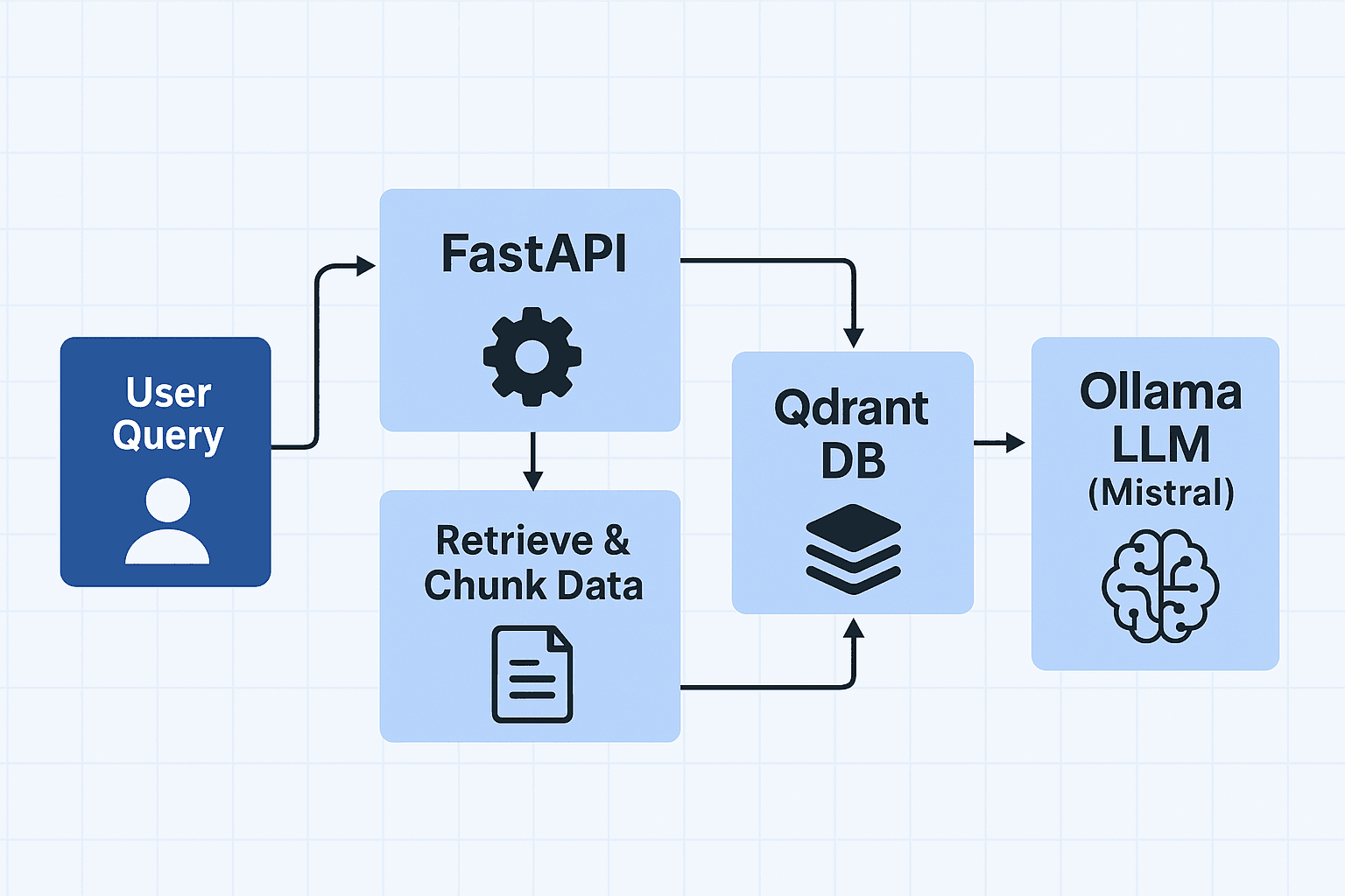How I Built a Fully Local RAG App with Ollama, FastAPI, and Qdrant