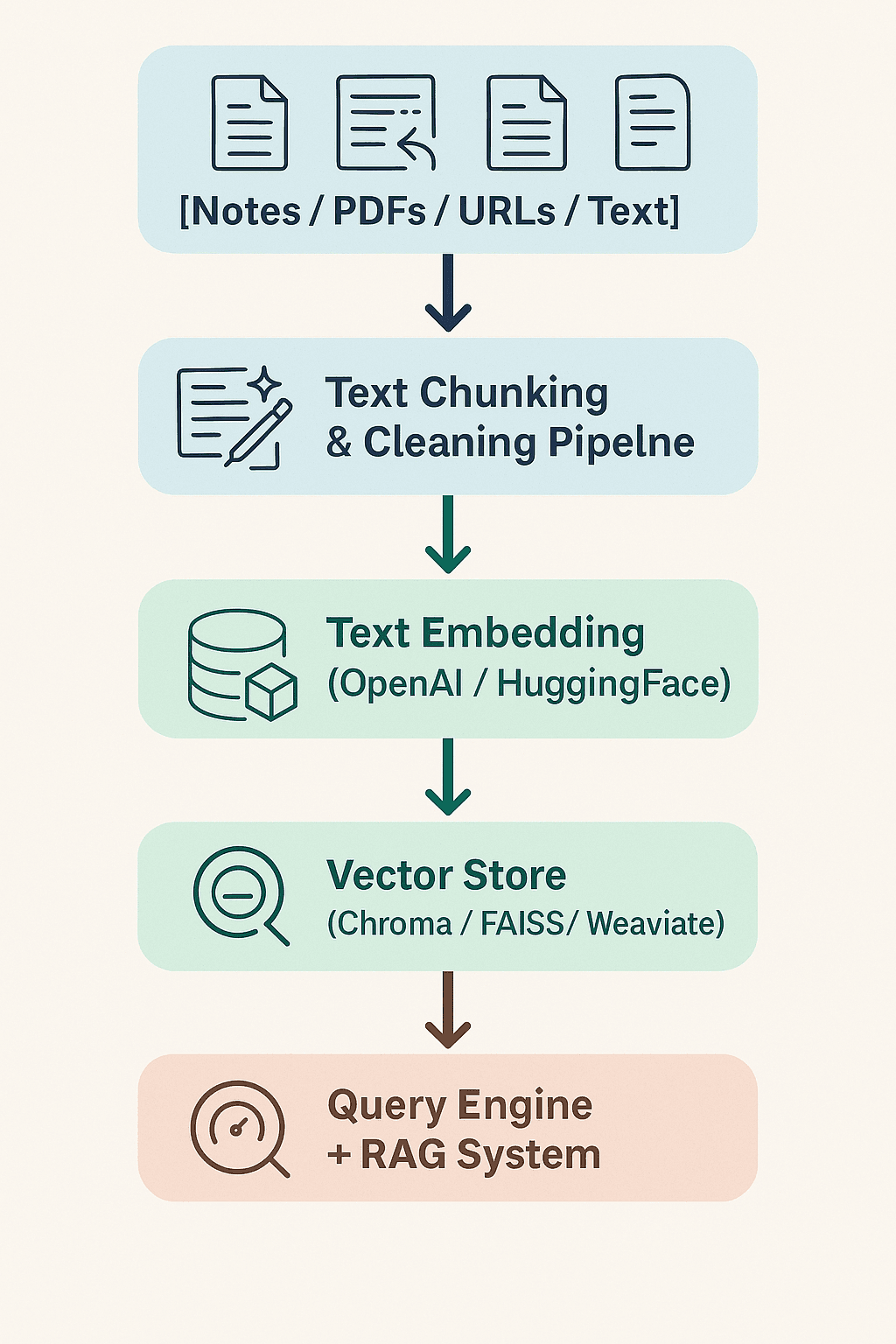 Building a Personal AI Knowledge Base with Embeddings and Vector Search