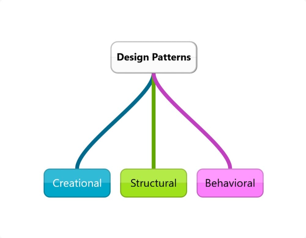Master Python Design Patterns: Complete Guide with Examples